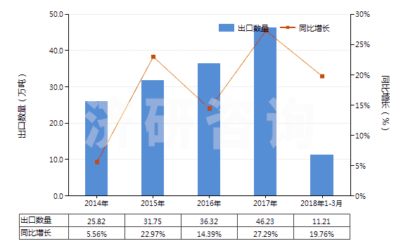2014-2018年3月中國其他初級形狀的丙烯酸聚合物(HS39069090)出口量及增速統(tǒng)計(jì)